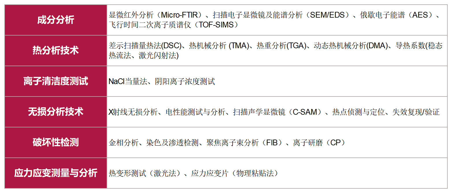 美信檢測PCBA失效分析全流程技術能力表：成分、熱分析、無損檢測與破壞性試驗項目