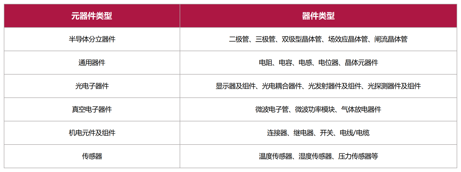 美信檢測電子元器件失效分析服務(wù)范圍分類表