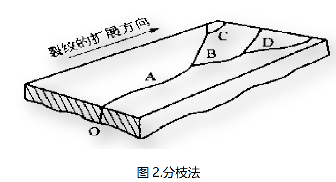 美信檢測斷口分析分枝法示意圖：裂紋擴展方向與區(qū)域劃分