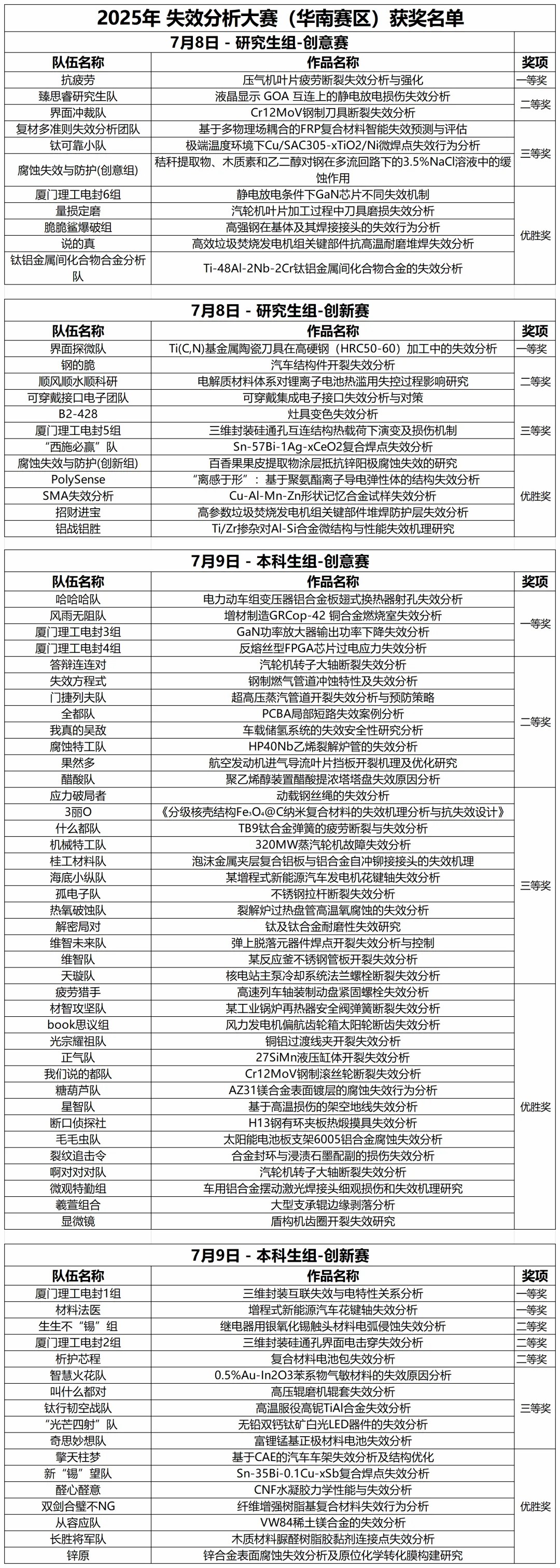 2025年中國大學(xué)生機械工程創(chuàng)新創(chuàng)意大賽-失效分析賽華南賽區(qū)獲獎名單